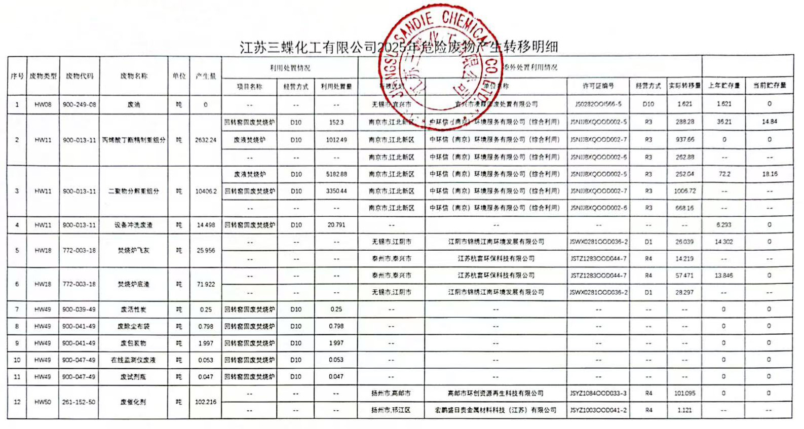 江蘇三蝶化工有限公司2025年危險廢物產(chǎn)生轉(zhuǎn)移明細.jpg